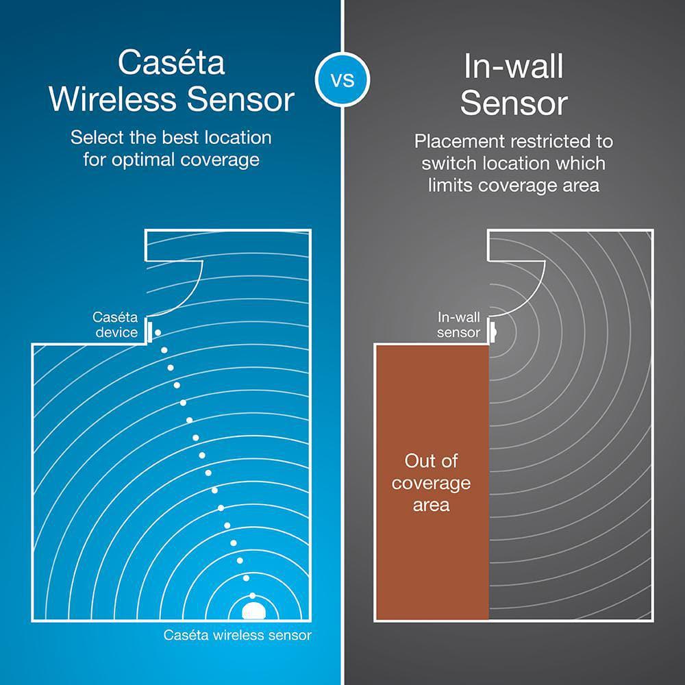 Caseta on sale occupancy sensor